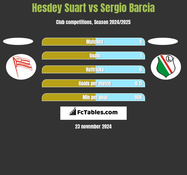 Hesdey Suart vs Sergio Barcia h2h player stats