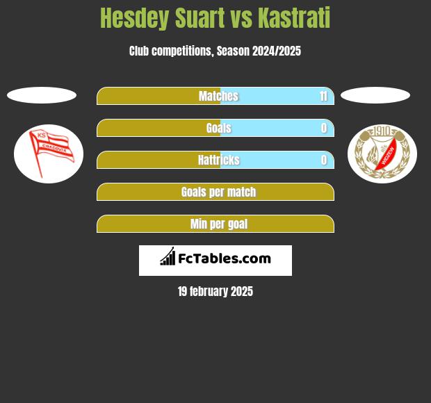 Hesdey Suart vs Kastrati h2h player stats