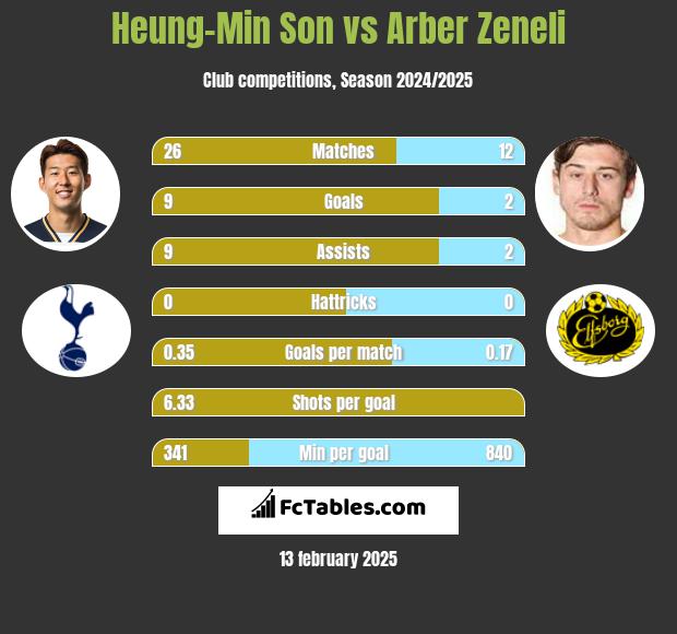 Heung-Min Son vs Arber Zeneli h2h player stats