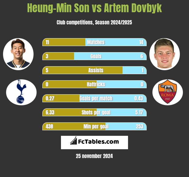 Heung-Min Son vs Artem Dovbyk h2h player stats