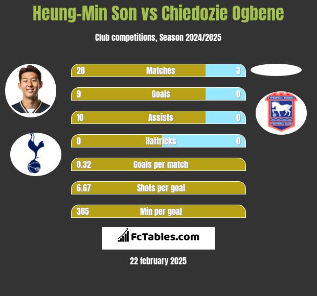 Heung-Min Son vs Chiedozie Ogbene h2h player stats