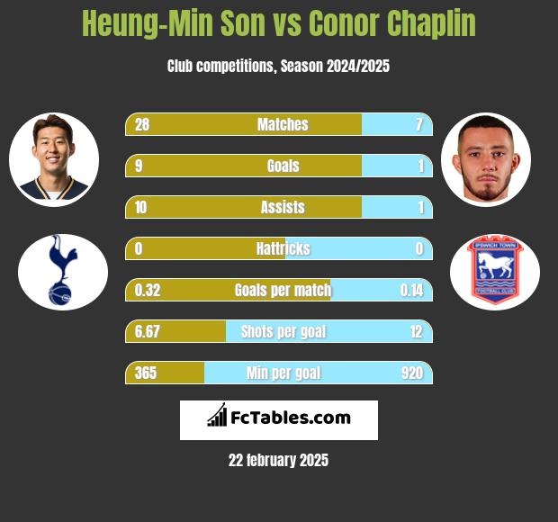 Heung-Min Son vs Conor Chaplin h2h player stats