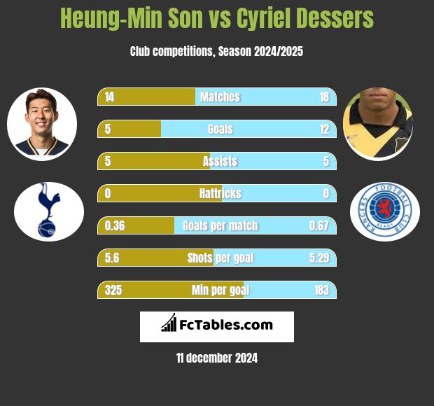 Heung-Min Son vs Cyriel Dessers h2h player stats