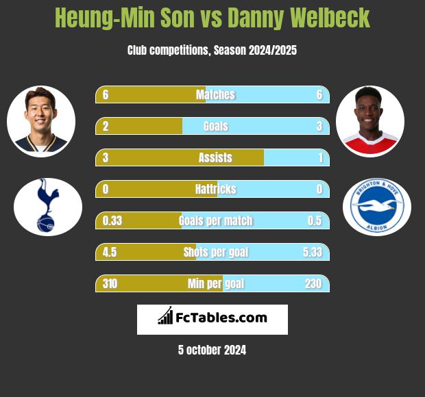 Heung-Min Son vs Danny Welbeck h2h player stats