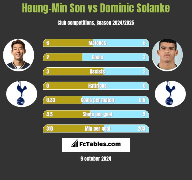 Heung-Min Son vs Dominic Solanke h2h player stats