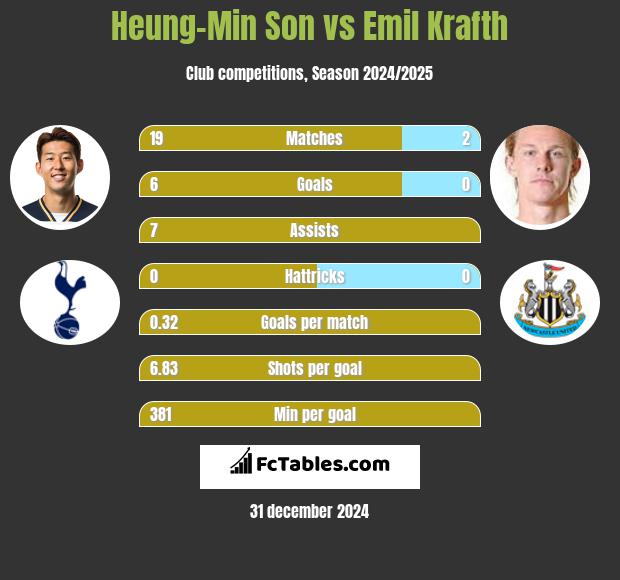 Heung-Min Son vs Emil Krafth h2h player stats