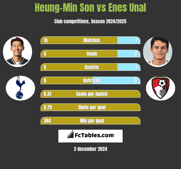 Heung-Min Son vs Enes Unal h2h player stats