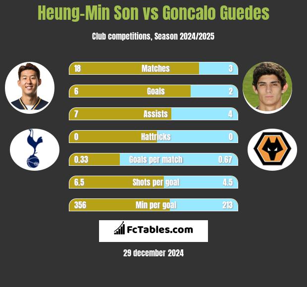 Heung-Min Son vs Goncalo Guedes h2h player stats