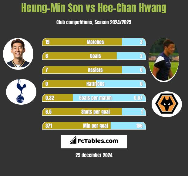 Heung-Min Son vs Hee-Chan Hwang h2h player stats