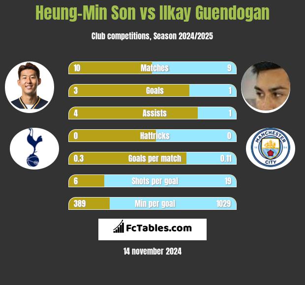 Heung-Min Son vs Ilkay Guendogan h2h player stats