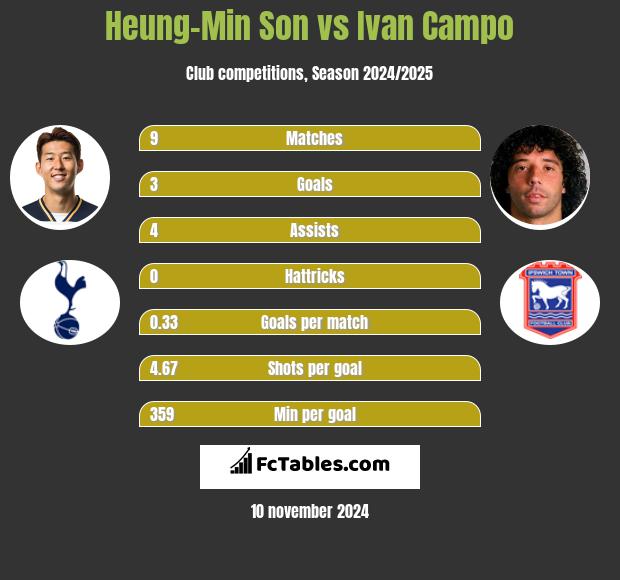 Heung-Min Son vs Ivan Campo h2h player stats