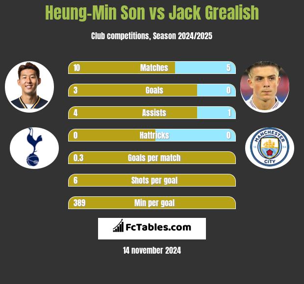 Heung-Min Son vs Jack Grealish h2h player stats