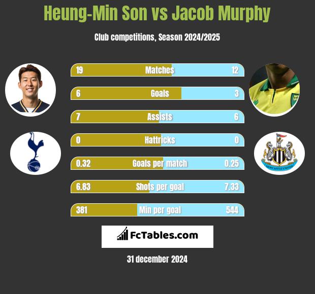 Heung-Min Son vs Jacob Murphy h2h player stats