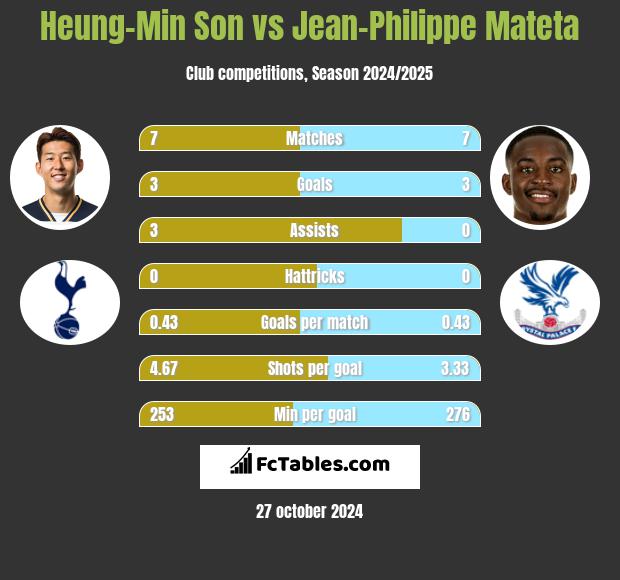 Heung-Min Son vs Jean-Philippe Mateta h2h player stats