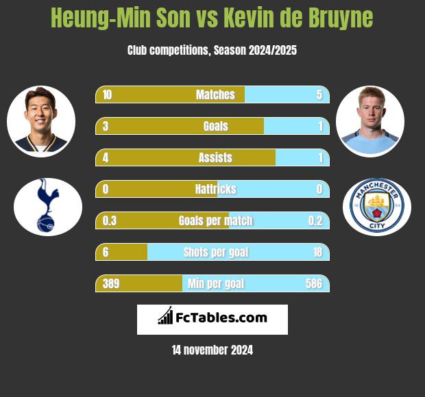 Heung-Min Son vs Kevin de Bruyne h2h player stats