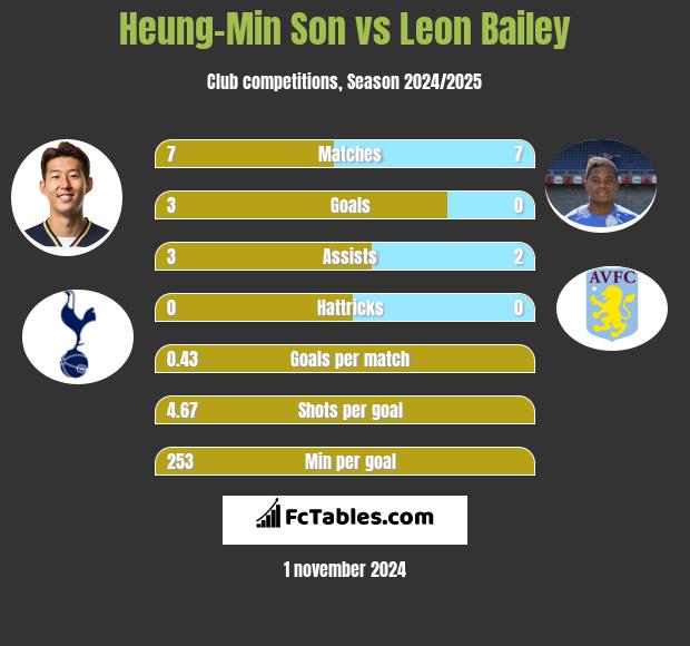 Heung-Min Son vs Leon Bailey h2h player stats