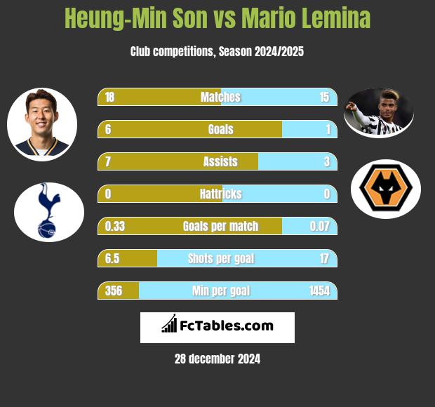 Heung-Min Son vs Mario Lemina h2h player stats