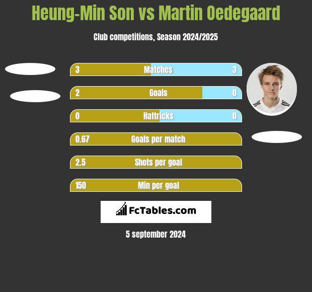 Heung-Min Son vs Martin Oedegaard h2h player stats