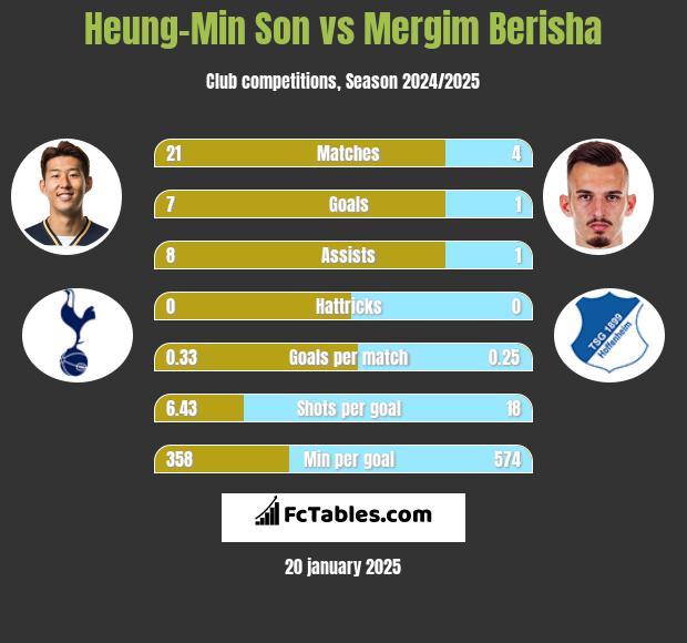 Heung-Min Son vs Mergim Berisha h2h player stats