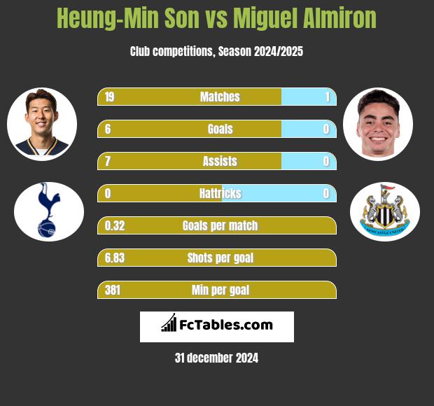 Heung-Min Son vs Miguel Almiron h2h player stats