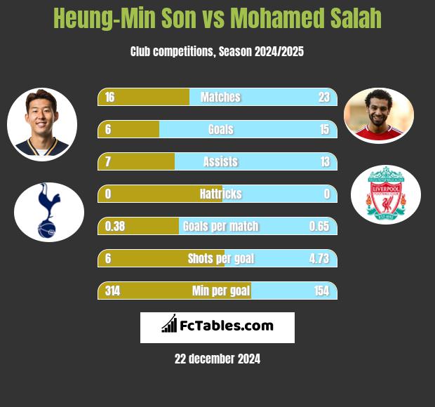 Heung-Min Son vs Mohamed Salah h2h player stats