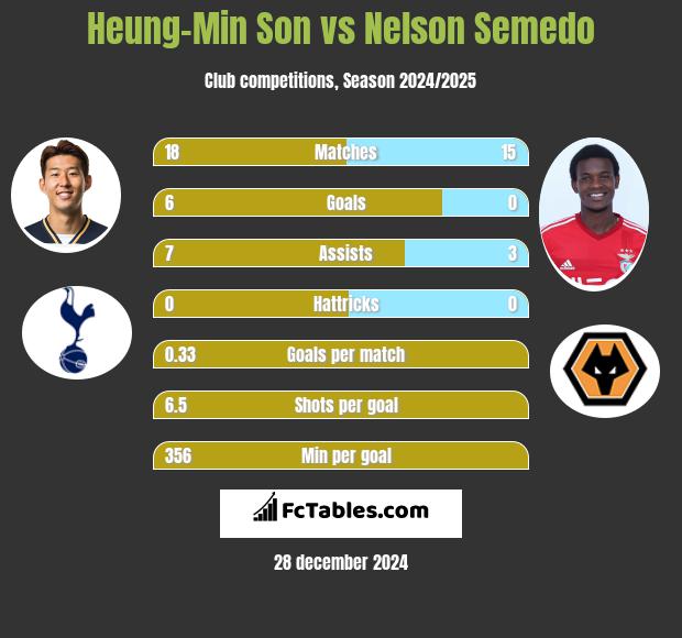 Heung-Min Son vs Nelson Semedo h2h player stats