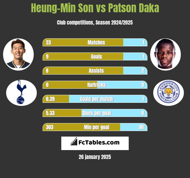 Heung-Min Son vs Patson Daka h2h player stats