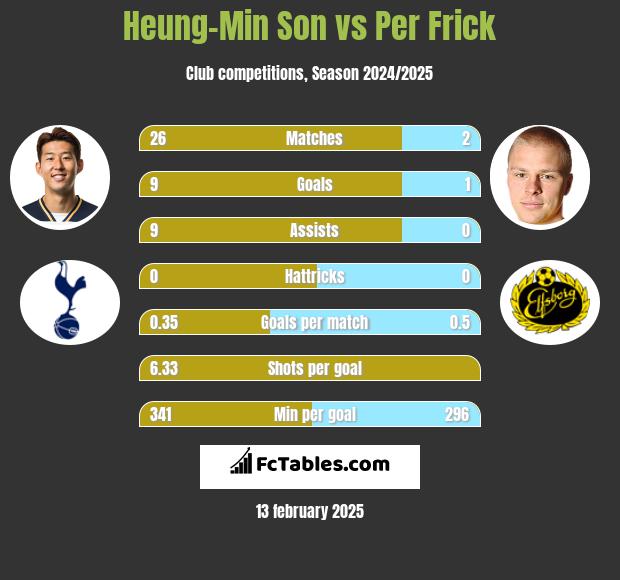 Heung-Min Son vs Per Frick h2h player stats