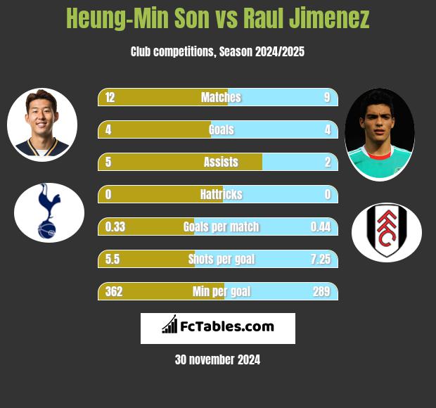 Heung-Min Son vs Raul Jimenez h2h player stats