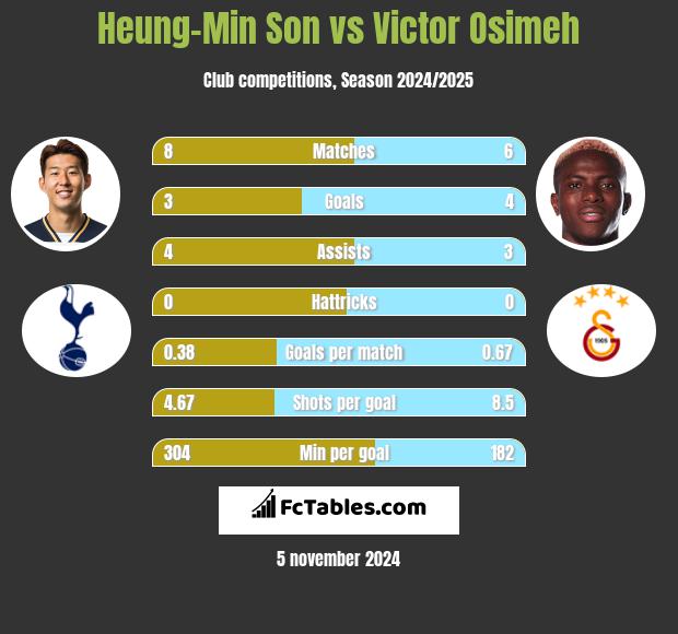 Heung-Min Son vs Victor Osimeh h2h player stats