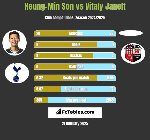 Heung-Min Son vs Vitaly Janelt h2h player stats