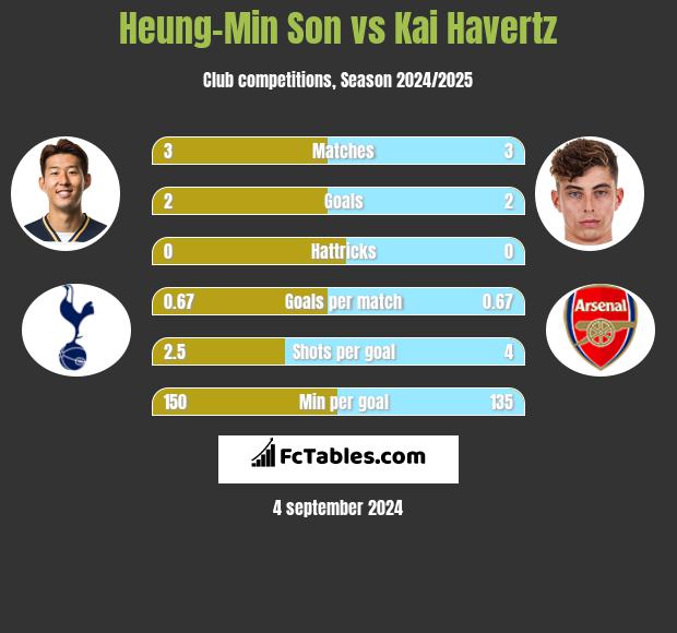 Heung-Min Son vs Kai Havertz h2h player stats