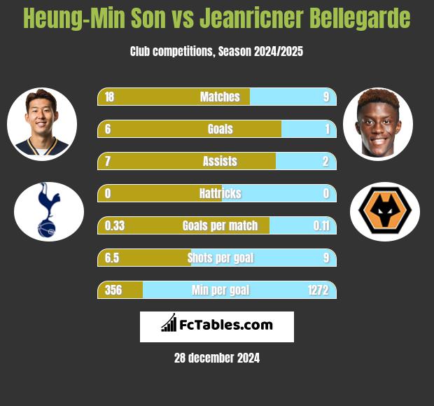 Heung-Min Son vs Jeanricner Bellegarde h2h player stats