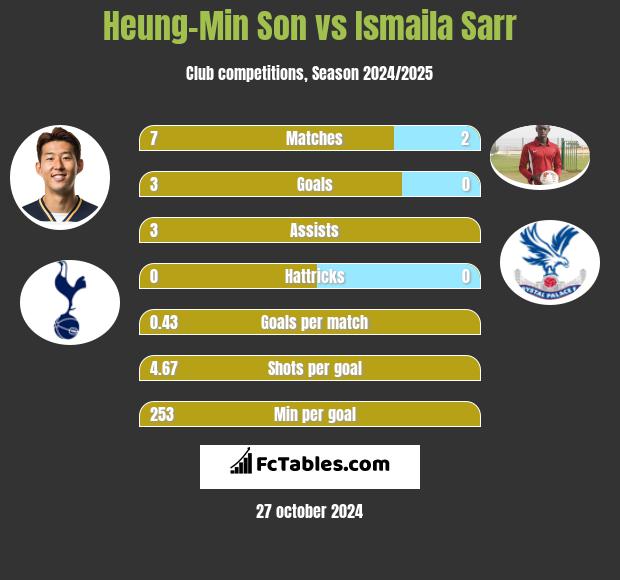 Heung-Min Son vs Ismaila Sarr h2h player stats