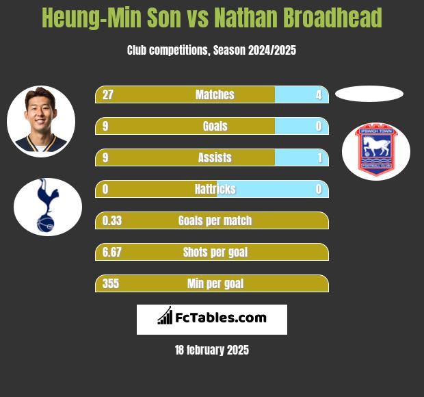 Heung-Min Son vs Nathan Broadhead h2h player stats