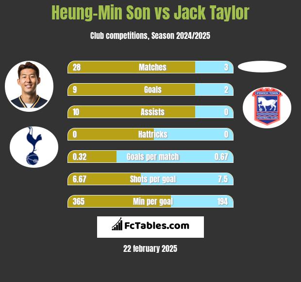 Heung-Min Son vs Jack Taylor h2h player stats