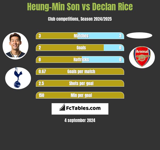 Heung-Min Son vs Declan Rice h2h player stats