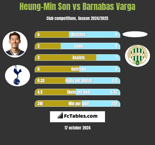 Heung-Min Son vs Barnabas Varga h2h player stats