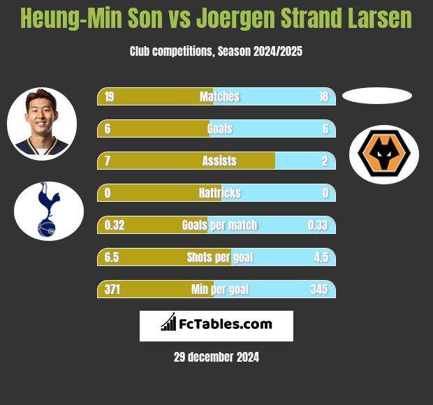 Heung-Min Son vs Joergen Strand Larsen h2h player stats