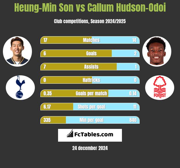 Heung-Min Son vs Callum Hudson-Odoi h2h player stats