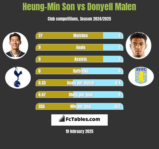 Heung-Min Son vs Donyell Malen h2h player stats