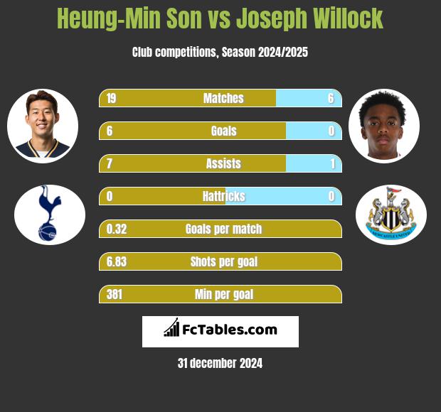 Heung-Min Son vs Joseph Willock h2h player stats