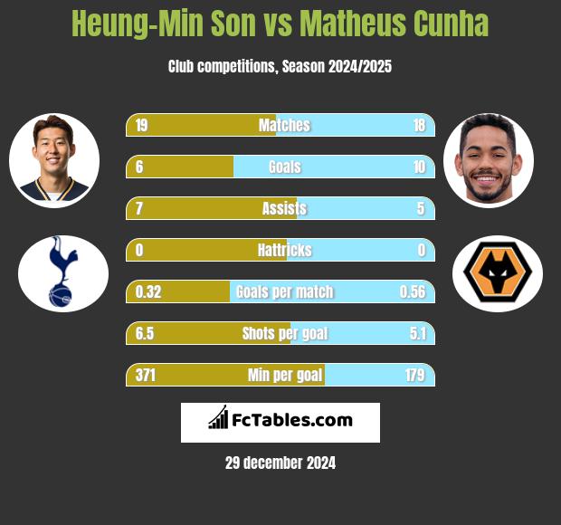 Heung-Min Son vs Matheus Cunha h2h player stats