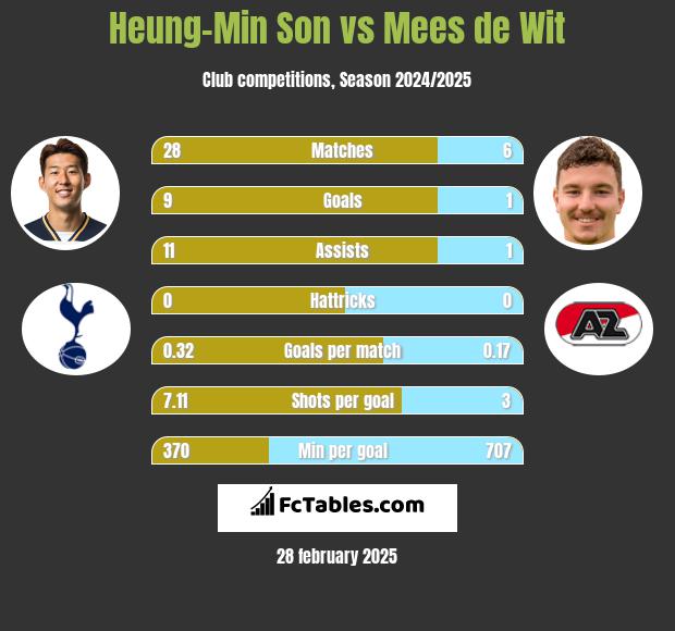 Heung-Min Son vs Mees de Wit h2h player stats