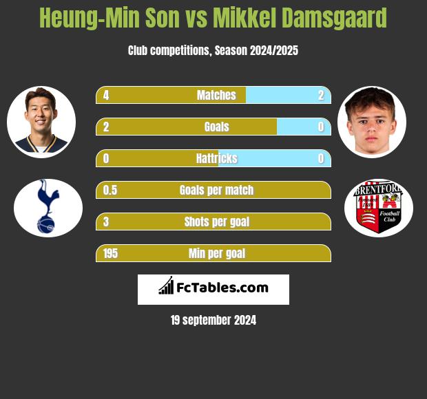 Heung-Min Son vs Mikkel Damsgaard h2h player stats