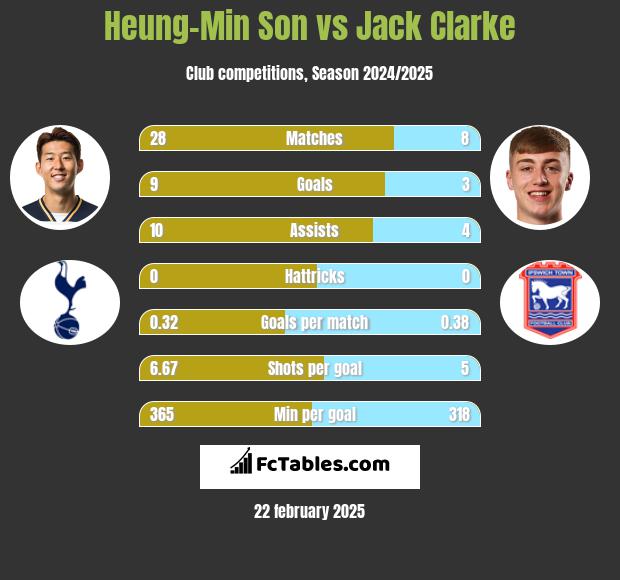 Heung-Min Son vs Jack Clarke h2h player stats