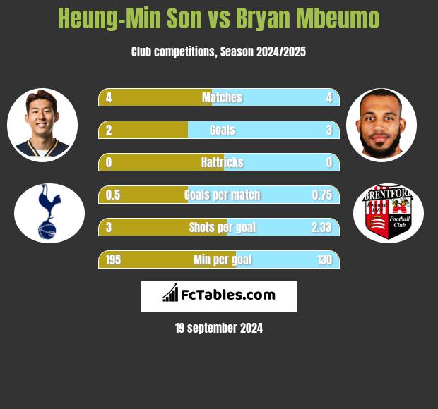 Heung-Min Son vs Bryan Mbeumo h2h player stats