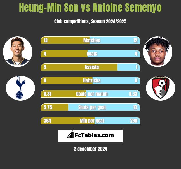 Heung-Min Son vs Antoine Semenyo h2h player stats