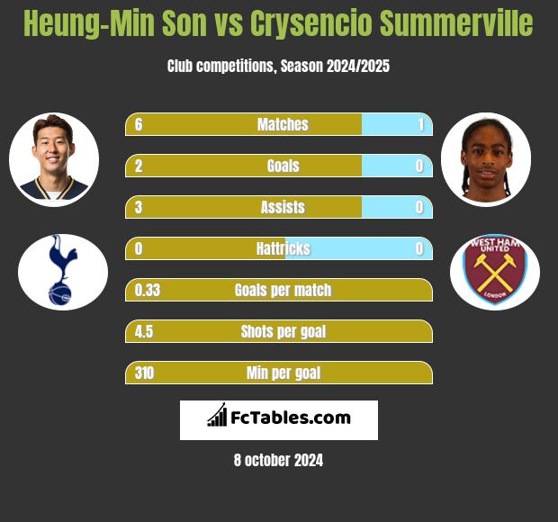 Heung-Min Son vs Crysencio Summerville h2h player stats