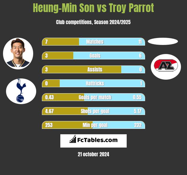 Heung-Min Son vs Troy Parrot h2h player stats